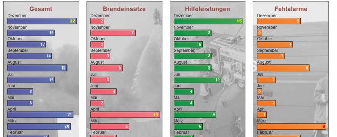 Einsatzstatistik 2014 Feuerwehr Sarstedt